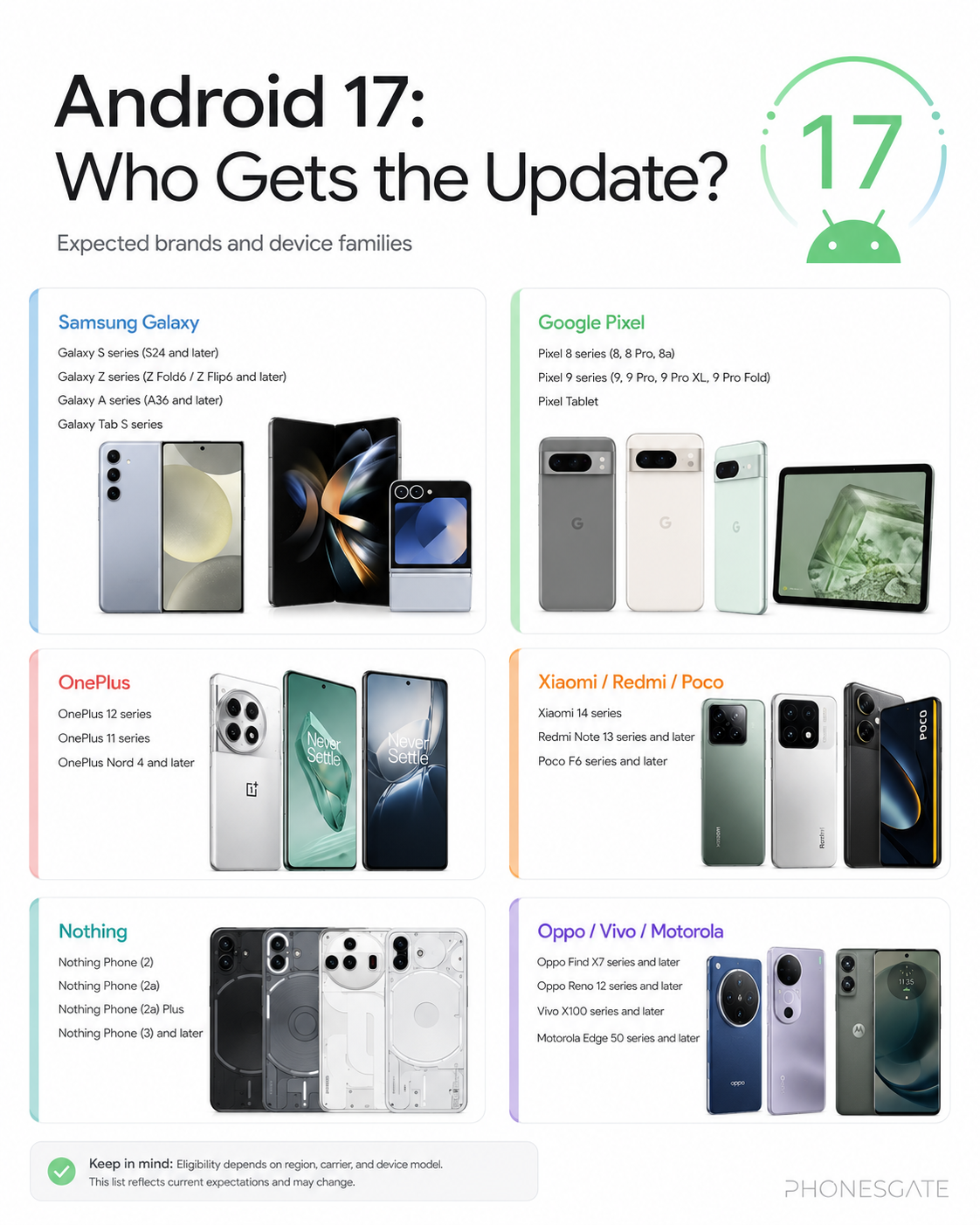 PhonesGate Android 17 eligibility graphic showing flagship, foldable, mid-range and budget phone categories
