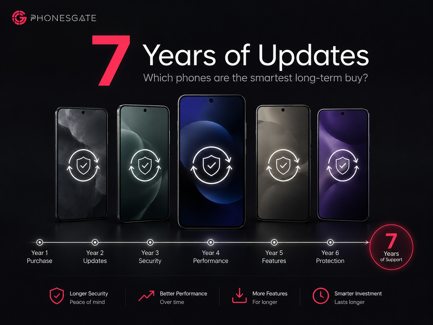 PhonesGate editorial graphic about seven years of updates and long-term smartphone support