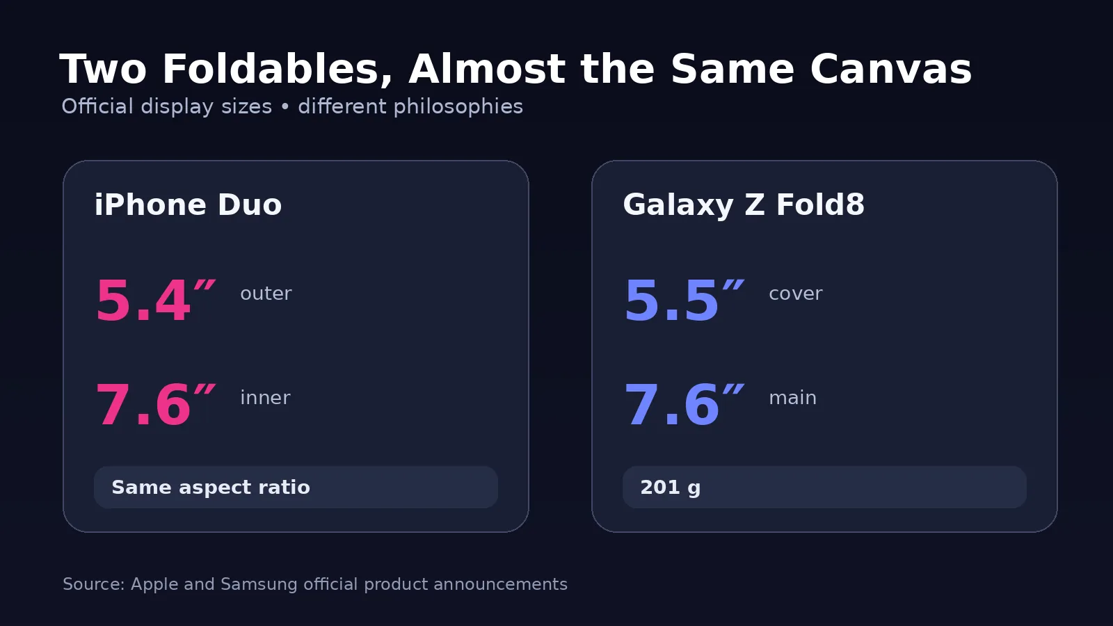 PhonesGate graphic comparing the official display sizes of iPhone Duo and Samsung Galaxy Z Fold8