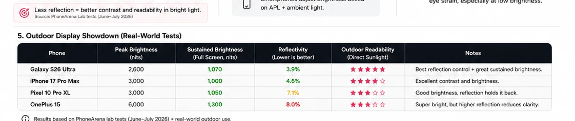PhonesGate outdoor smartphone display comparison table