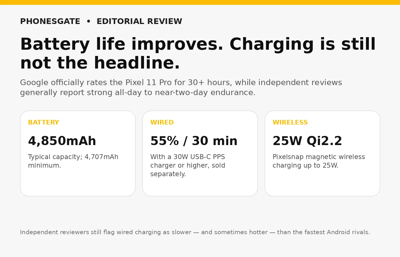 PhonesGate Pixel 11 Pro battery and charging editorial graphic