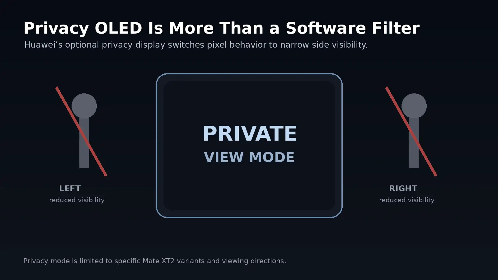 PhonesGate diagram explaining Huawei Mate XT2 privacy OLED display