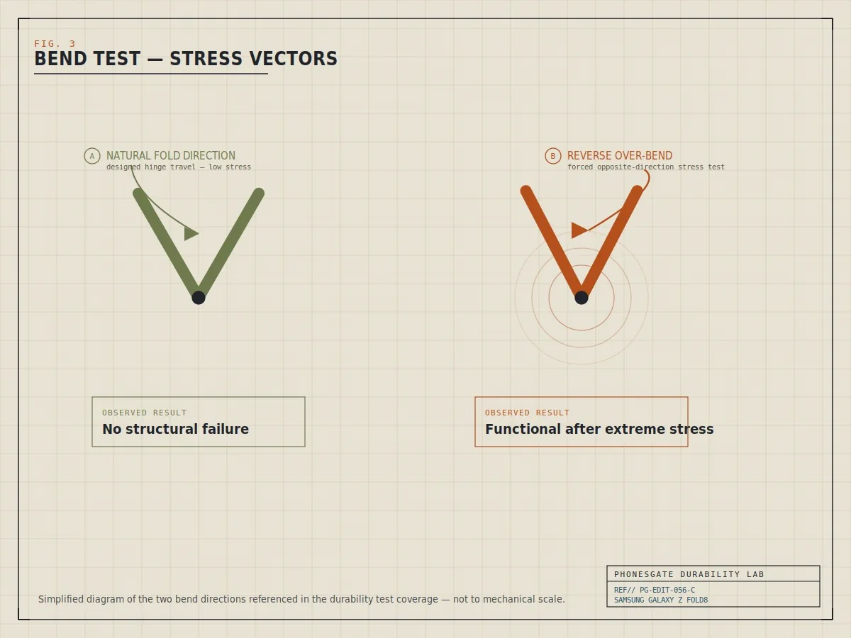 PhonesGate original diagram: bend-test stress vectors