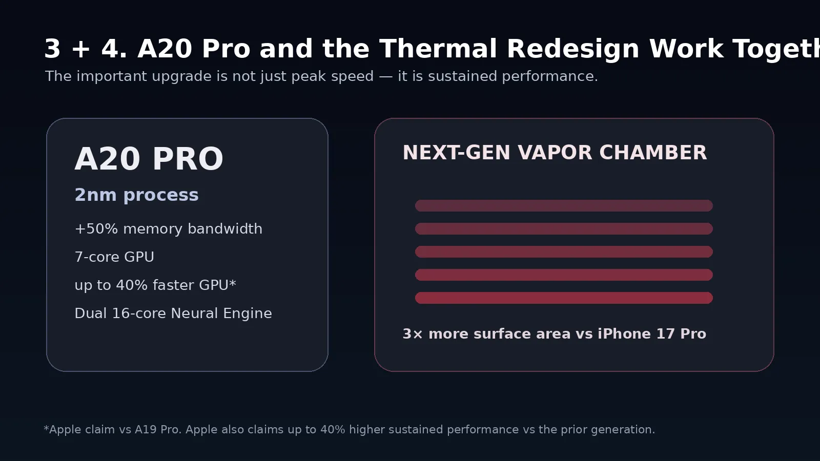 PhonesGate graphic explaining the A20 Pro and redesigned vapor chamber in iPhone 18 Pro Max