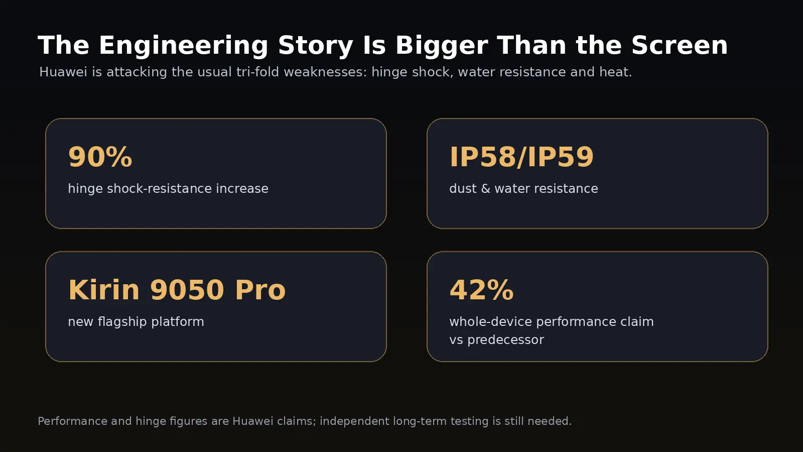 PhonesGate infographic showing Huawei Mate XT2 hinge, IP rating and Kirin 9050 Pro highlights